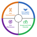 Climate and Customer Survey Design, Management, and Analysis